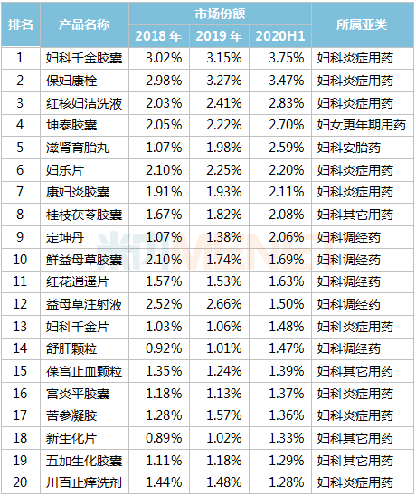 bd体育17个独家妇科中成药“霸屏”TOP20！千金、步长、康缘……十大过亿品牌曝光4个逆势增长(图2)