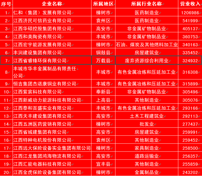 万载7家企业上榜宜春百强民营企业！