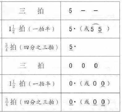 图1-6 附点音符