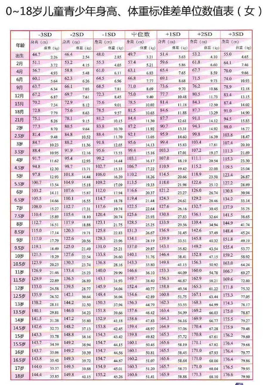 看大图0-18岁儿童青少平年身高,体重标准差单位数值请参考以下两张图