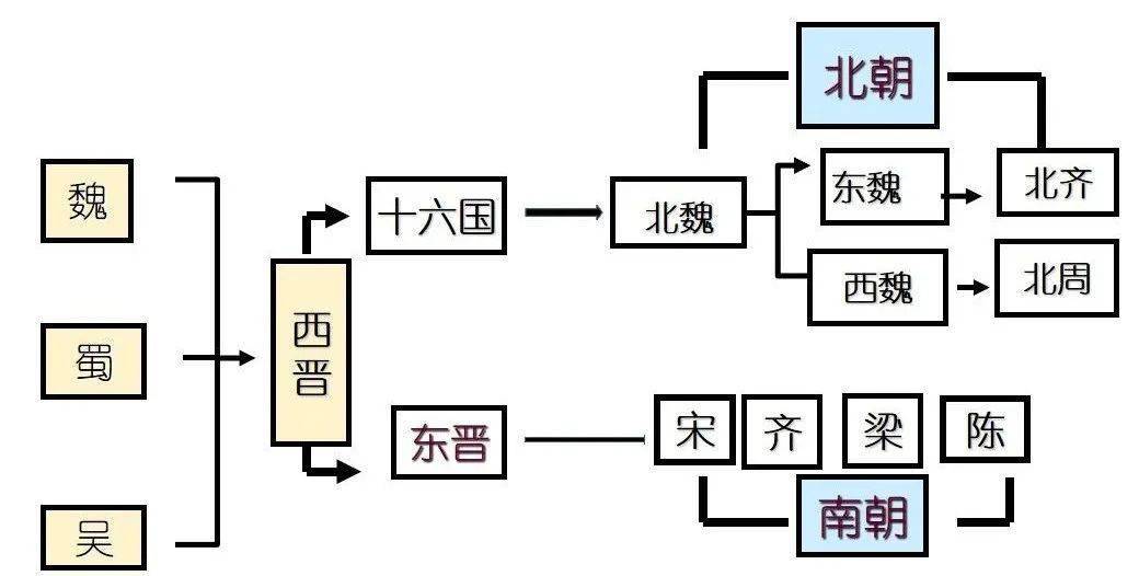 三国两晋南北朝更替图知识点整合:一,东晋的兴亡1,东晋的建立:317年