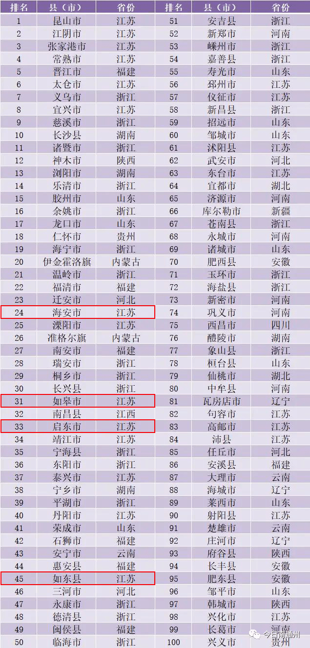 2021年江苏百强镇gdp排名_如皋排名第16位 2021年GDP百强县排行榜出炉(3)