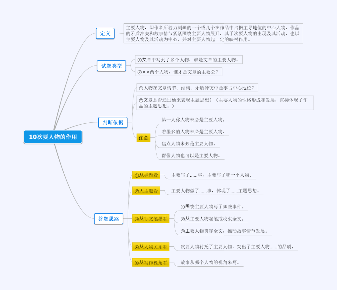 【记叙文阅读11】区分主次要人物