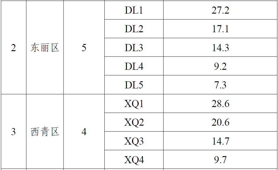 武清gdp_武清GDP排名,位列天津第一军团!