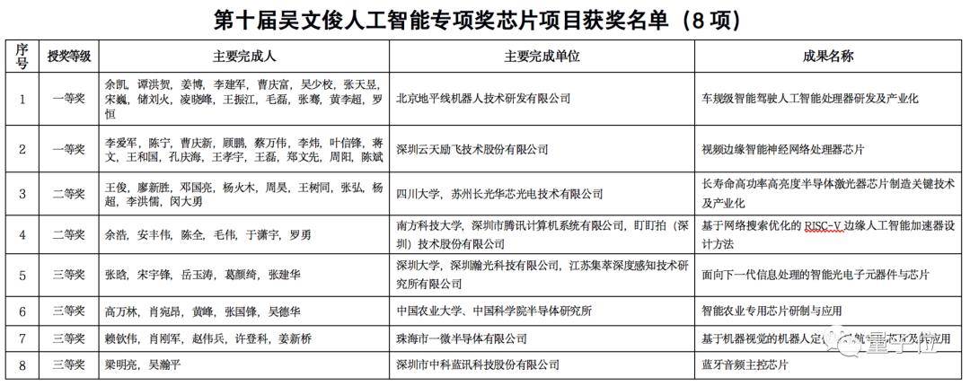 人工智能|中国AI最高奖今年颁给自动驾驶泰斗李德毅院士，京东周伯文、中科院蒋田仔，西电焦李成获杰出贡献奖