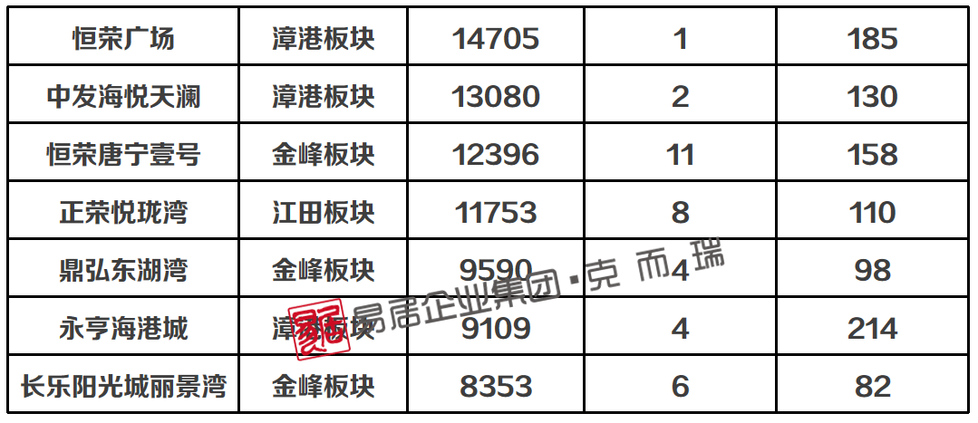 长乐11月网签均价出炉，有你关注的楼盘吗？