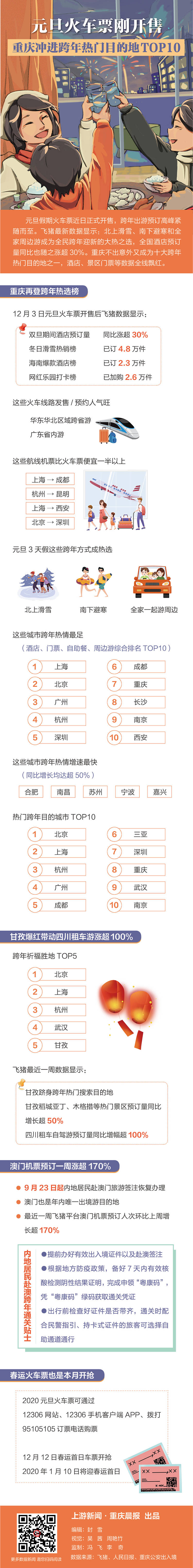 上游大数据 | 元旦火车票刚开售，重庆冲进跨年热门目的地TOP10