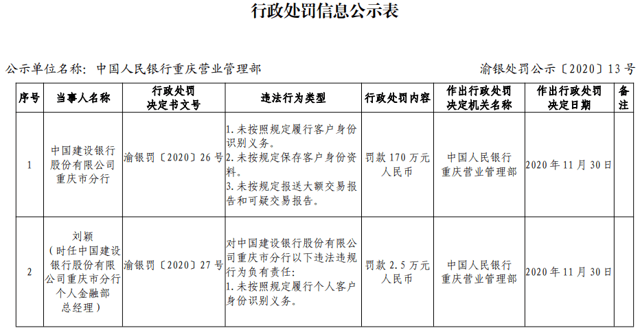 建设银行长丰支行违法遭罚 涉农贷款统计差错较