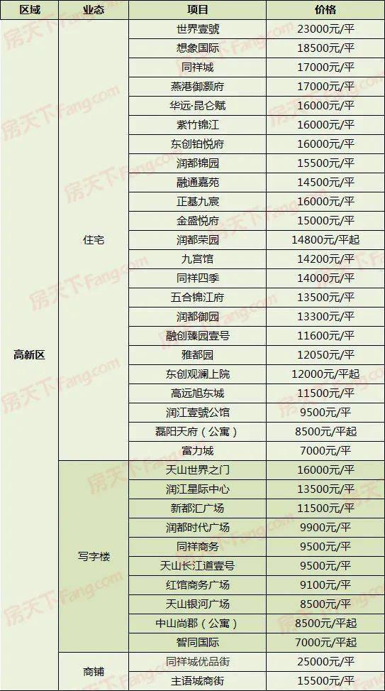 12月石家庄各区308在售盘新报价一览，你偏爱哪个区？_项目