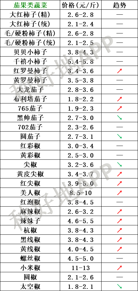 云南,河北石家庄,寿光,北京新发地蔬菜价格一览表