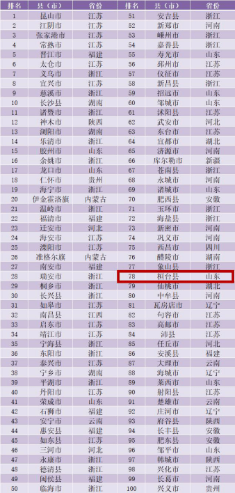 百强镇排名100强gdp_晋江全国第四 最新中国 百强县 出炉(3)