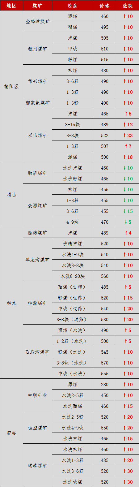 府谷:  中联煤矿原煤,水洗2-5籽价格各上涨10元/吨,水洗末煤价格上涨
