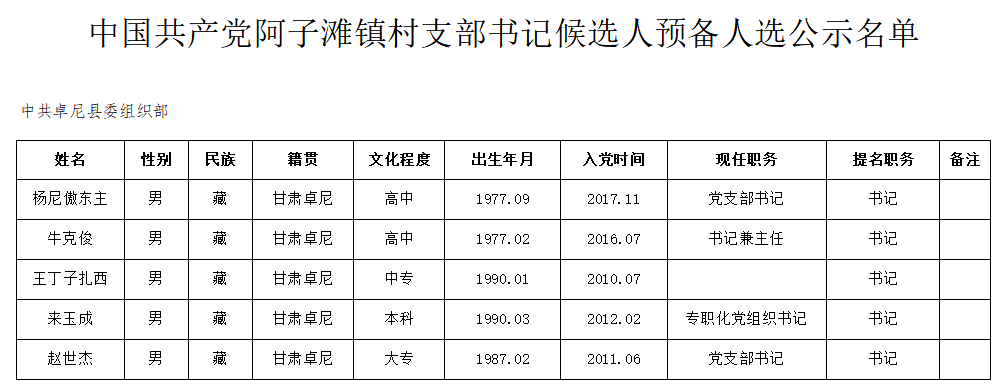 卓尼县村(社区)"两委"换届党组织书记候选人预备人选公示