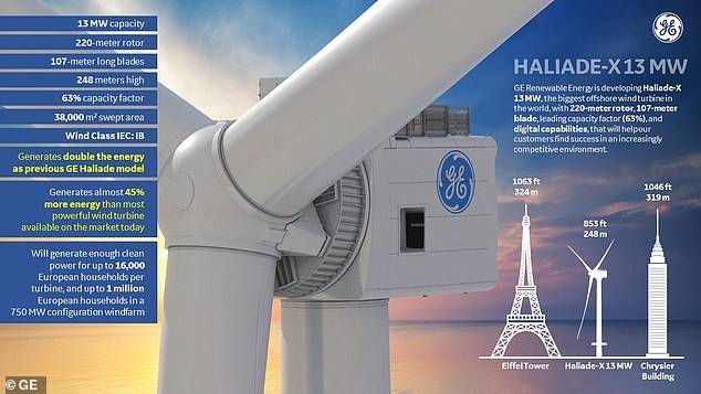 电力|美2023年将建世界最大海上风电场，风力涡轮机高260米