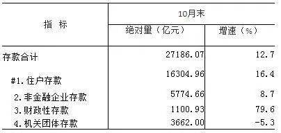 金融机构贷款余额占gdp_区块链为农业金融提供提供了新的思路和可能