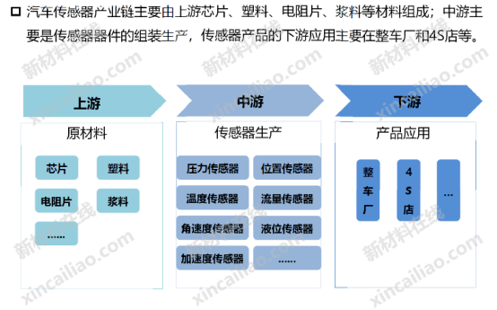 新能源汽车电机产业链结构图汽车半导体产业链结构图车用胶黏剂产业链