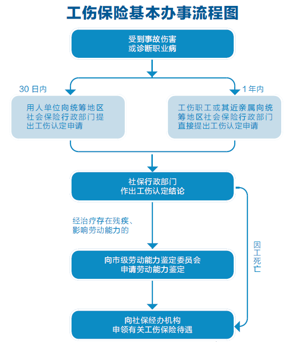 发生工伤怎么办处理流程五步走看好了