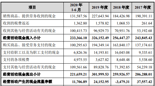 易点天下IPO:逾期款超净利毛利率 员工人数连降(图4)