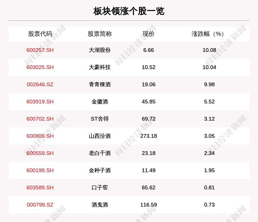 白酒板块走强,13只个股上涨,大湖股份上涨10.08%