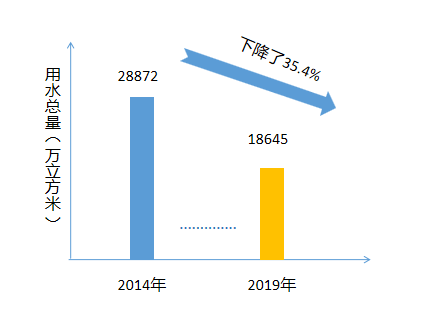 近年来农业用水约占经济社会用水总量的