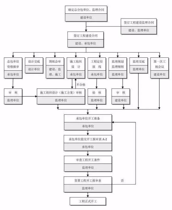 史上最全建筑工作流程图汇总