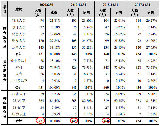 易点天下IPO:逾期款超净利毛利率 员工人数连降(图10)