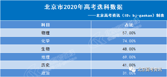 北京2020年高考选考数据 目前,北京暂未公布2020年高考各科选考人数