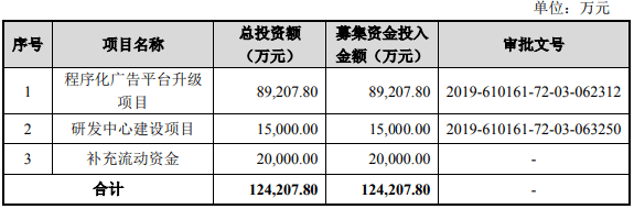 易点天下IPO:逾期款超净利毛利率 员工人数连降(图2)