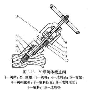 截止阀的阀体形式有哪些?结构特点一览