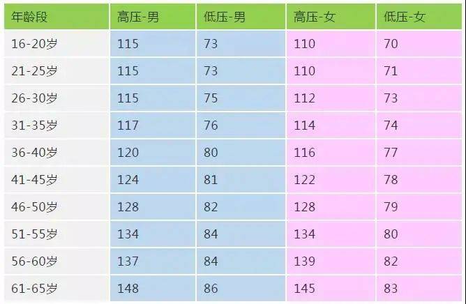 各年龄正常血压参考值对照表: 数据来自:中国高血压国家中医临床