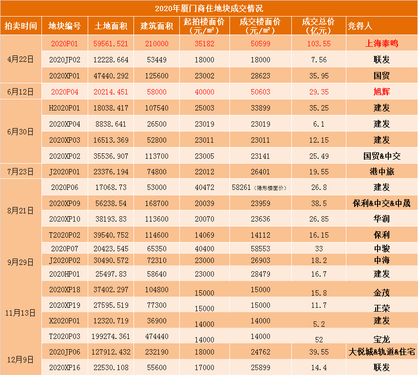 2020年土地拍卖GDP_中国gdp2020年(2)