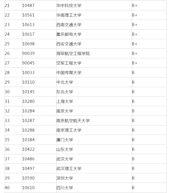 通信工程考研学校排名_金融考研学校难度排名(3)