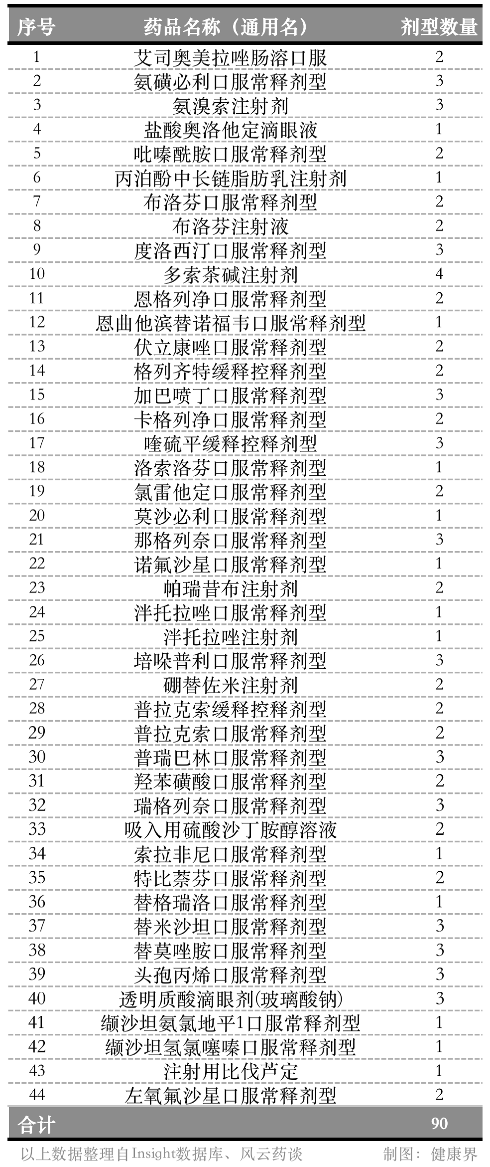 同时传出的还有将要集采的药品名单,一共44个药品品种.