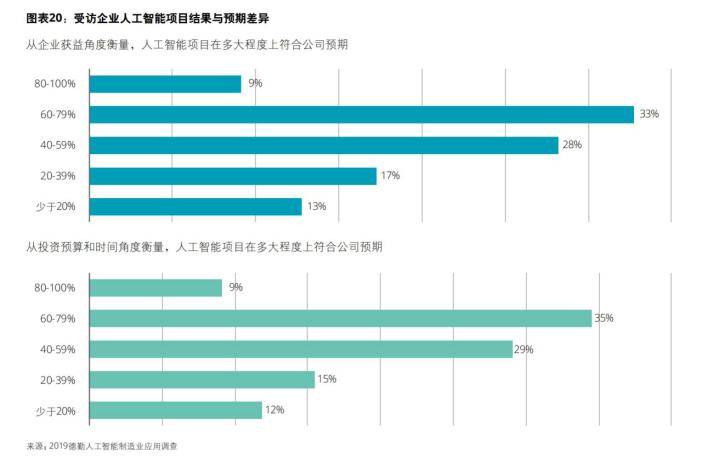 收益|理想照进现实：大量AI项目未见收益，产业方渐归冷静