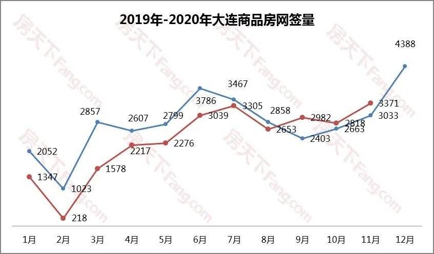 bsport体育年末购房潮来袭 大连11月市内四区二手房网签量同比暴涨6496%(图2)