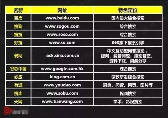 专业型行业资料可以使用行业型搜索引擎。国内主要的十大搜索引擎及定位