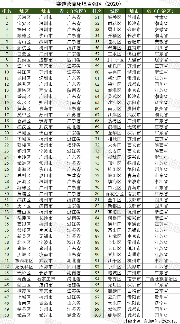 2020世行营商环境排名_2020年中国296个城市营商环境报告:嘉兴排33位