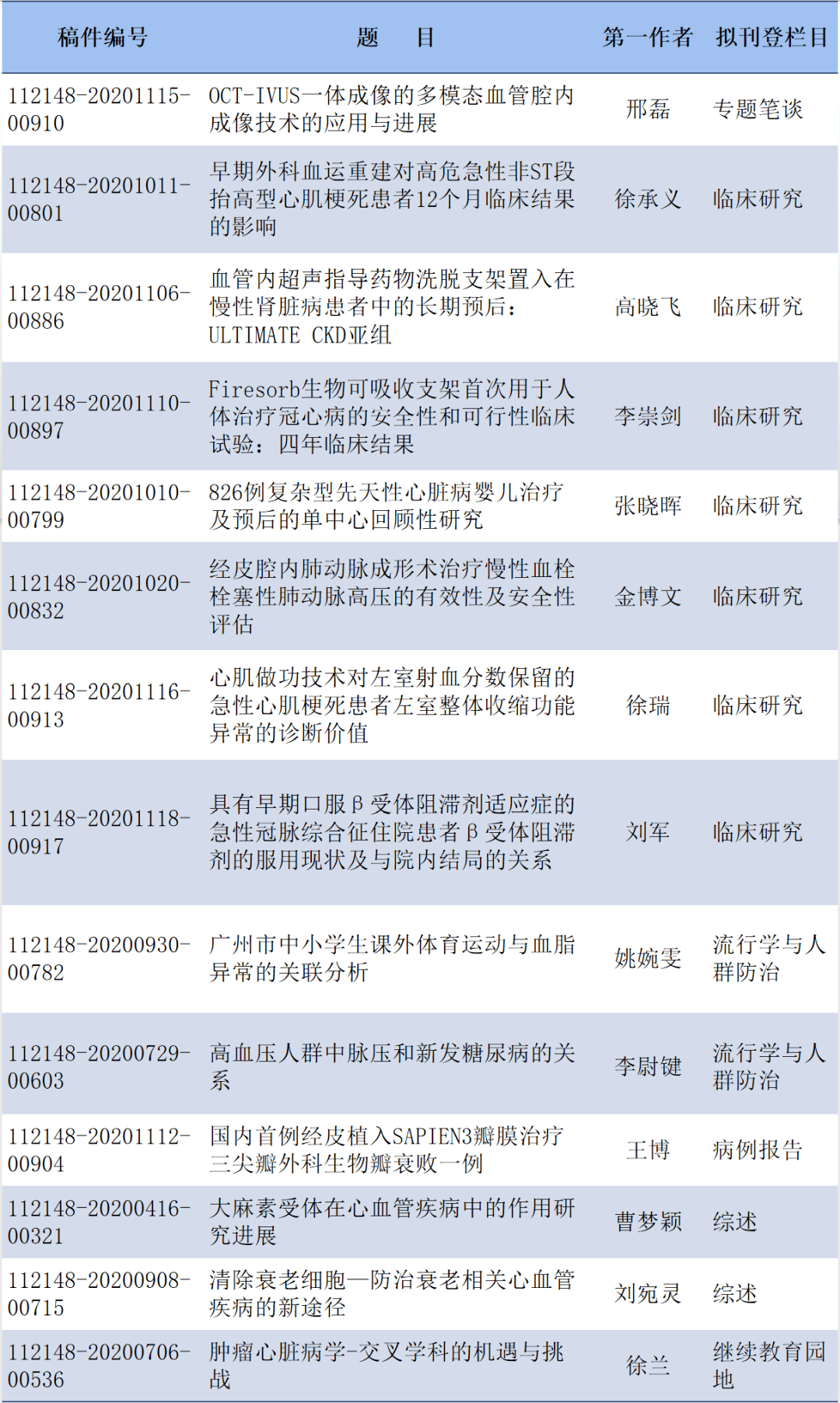 2020年我国心血管病_《中华心血管病杂志》2020年12月定稿会审阅通过稿件