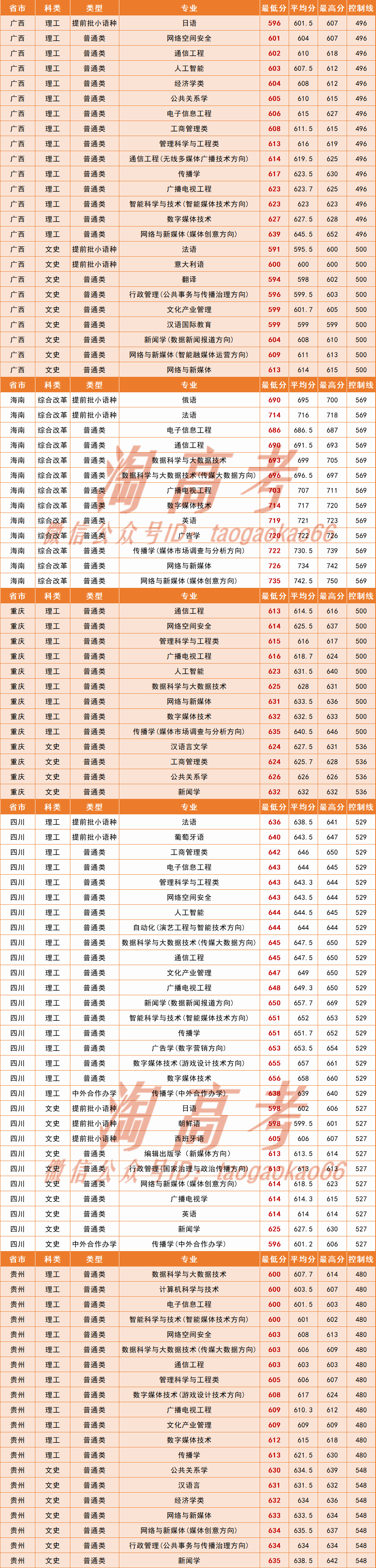 中国传媒大学2020年各专业录取分排行榜!附3 1 2选科要求