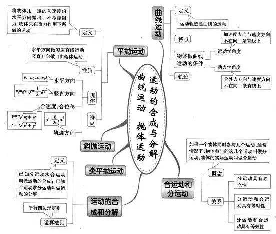 高中物理超详细备考框架图,三年都能用!