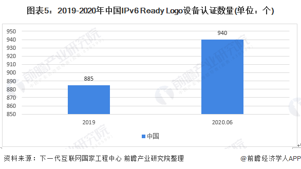 2020年中国下一代互联网建设行业发展现状分析 IPv6地址资源总量达到54305块 32