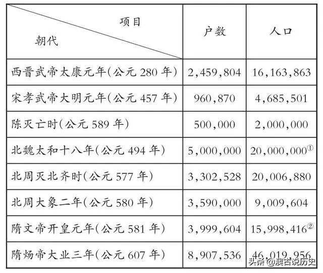 隋朝人口户数_隋朝大运河
