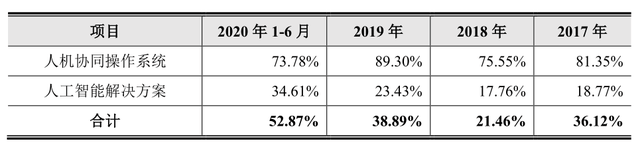 人工智能|年均增速达358.47%AI独角兽云从科技真的在“大步快跑”吗?