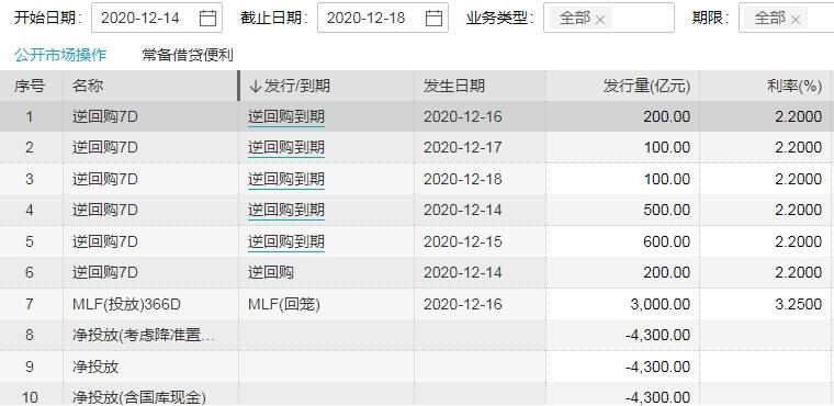 央行开展200亿逆回购 机构：2021年一季度货币政策