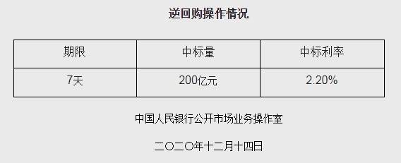 央行开展200亿逆回购 机构：2021年一季度货币政策