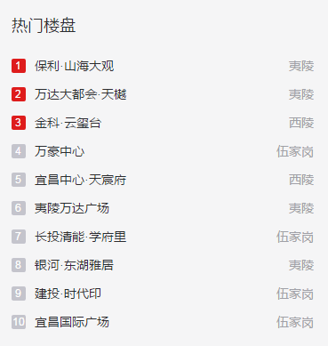 点击排行_上周宜昌热门楼盘(商业)点击排行前10保利·山海大观居榜首
