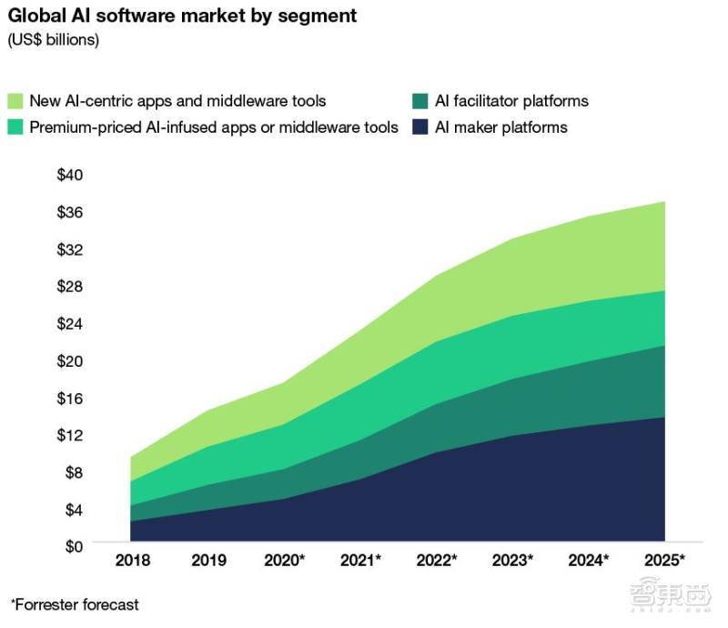 Forrester：2025年全球AI软件市场规模将达370亿美元，低于预期_应用