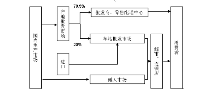 新农新解国外农产品物流模式对我国农产品物流模式发展的启示