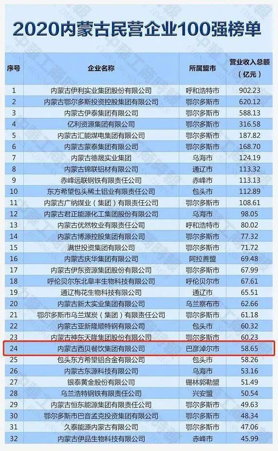巴彦淖尔市8家企业进100强榜单！