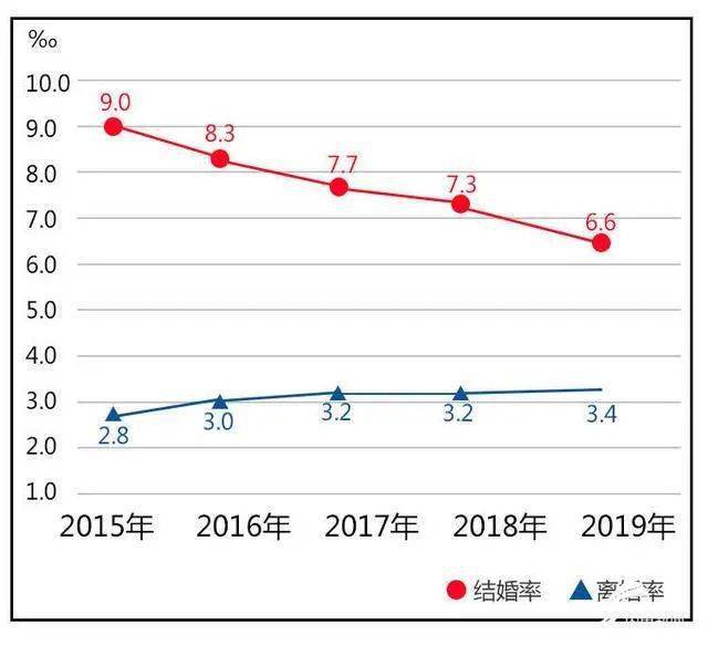 3万对,比2018年下降8.5 2015—2019年全国结婚率和离婚率 也就是说